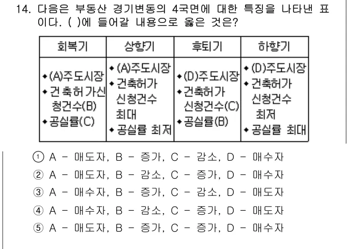 2010년 부동산학개론 14번 문제 (보기 포함 이미지)