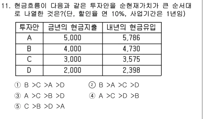 2011년 부동산학개론 11번 문제 (보기 포함 이미지)