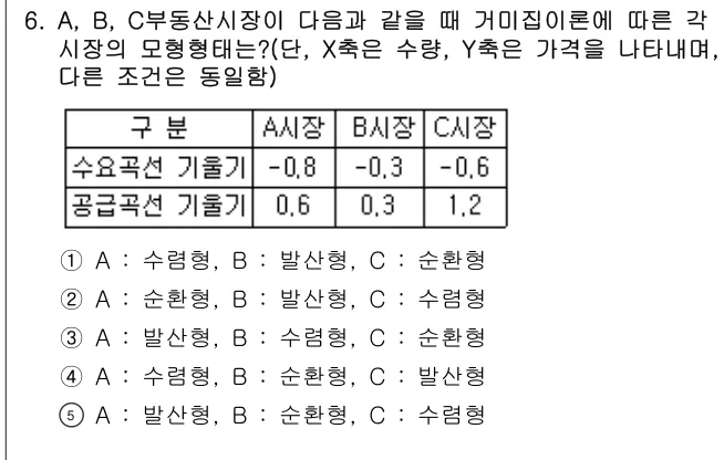 2016년 부동산학개론 6번 문제 (보기 포함 이미지)
