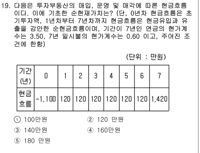 2021년 부동산학개론 19번 문제 (보기 포함 이미지)